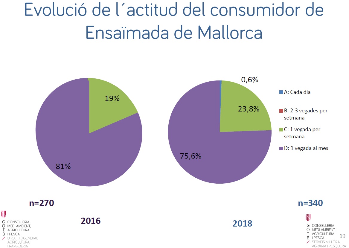 El 66% de les persones de Mallorca manifesten que compren Ensaïmada de Mallorca - Notícies - Illes Balears - Productes agroalimentaris, denominacions d'origen i gastronomia balear